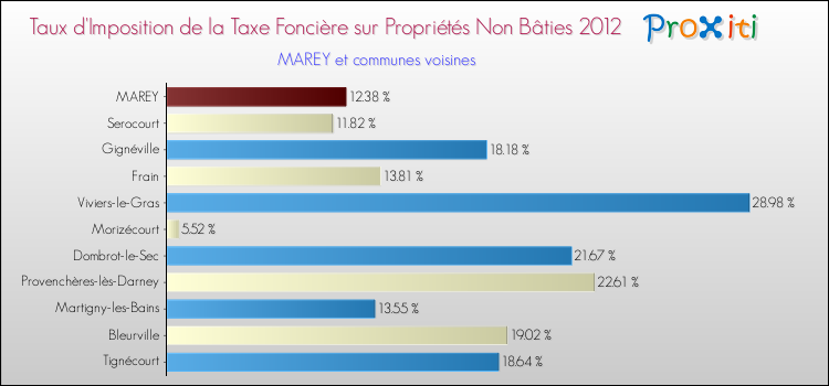 Taux d'imposition de la taxe foncière sur les immeubles et terrains non batis 2012 pour MAREY et les communes proches Comparaison des taux d'imposition de la taxe foncière sur les immeubles et terrains non batis 2012 pour MAREY et les communes voisines