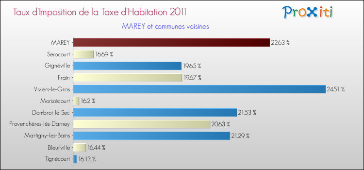 Taux d'imposition de la taxe d'habitation 2011 pour MAREY et les communes proches Comparaison des taux d'imposition de la taxe d'habitation 2011 pour MAREY et les communes voisines