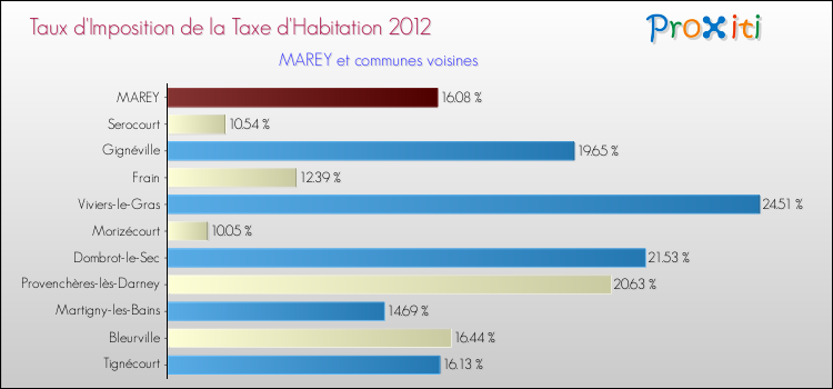 Taux d'imposition de la taxe d'habitation 2012 pour MAREY et les communes proches Comparaison des taux d'imposition de la taxe d'habitation 2012 pour MAREY et les communes voisines