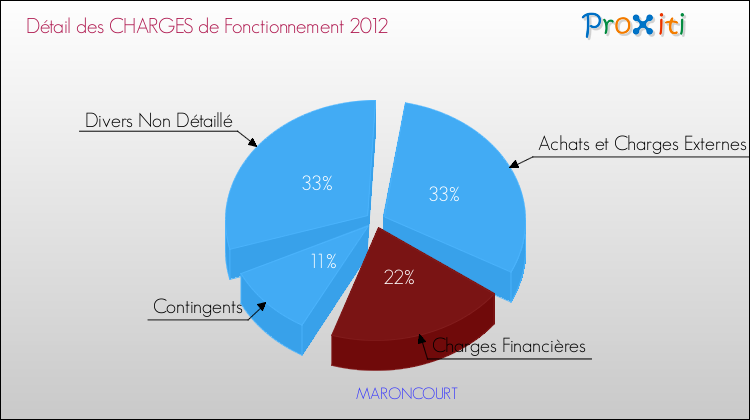 Décomposition des Charges de Fonctionnement 2012 de la commune de MARONCOURT Charges de Fonctionnement 2012 pour la commune de MARONCOURT