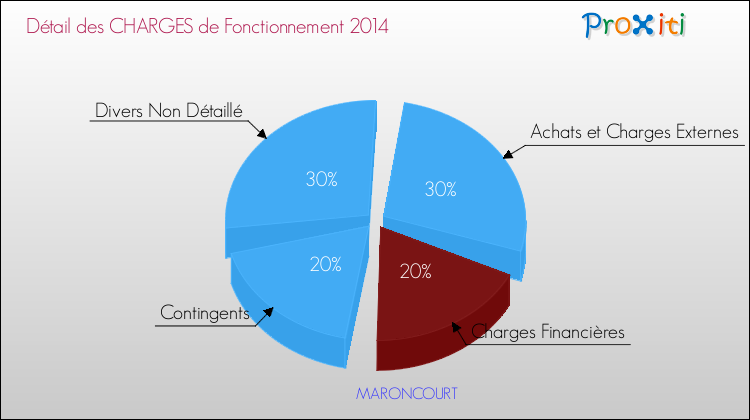 Décomposition des Charges de Fonctionnement 2014 de la commune de MARONCOURT Charges de Fonctionnement 2014 pour la commune de MARONCOURT