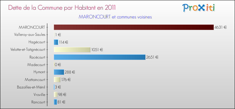 Dette par habitant de la commune en 2011 pour MARONCOURT et les communes proches Comparaison de la dette par habitant de la commune en 2011 pour MARONCOURT et les communes voisines