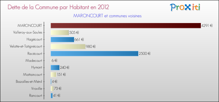 Dette par habitant de la commune en 2012 pour MARONCOURT et les communes proches Comparaison de la dette par habitant de la commune en 2012 pour MARONCOURT et les communes voisines