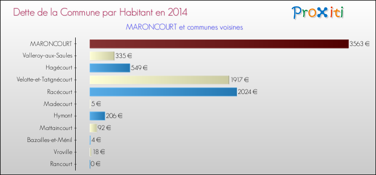 Dette par habitant de la commune en 2014 pour MARONCOURT et les communes proches Comparaison de la dette par habitant de la commune en 2014 pour MARONCOURT et les communes voisines