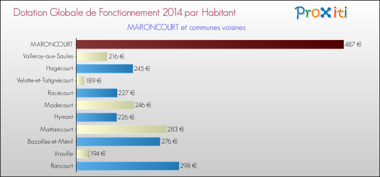 Montant des dotations globales de fonctionnement DGF par Habitant pour MARONCOURT et les communes proches en 2014. Comparaison des des dotations globales de fonctionnement DGF par habitant pour MARONCOURT et les communes voisines en 2014.