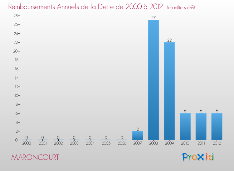 Evolution de l'annuité de la dette pour la commune de MARONCOURT de 2000 à 2012 Annuités de la dette pour MARONCOURT de 2000 à 2012
