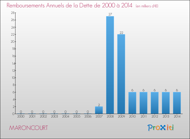 Evolution de l'annuité de la dette pour la commune de MARONCOURT de 2000 à 2014 Annuités de la dette pour MARONCOURT de 2000 à 2014