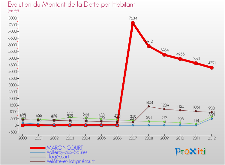 Evolution de la dette par habitant pour la commune de MARONCOURT et les communes proches de 2000 à 2012 Comparaison de la dette par habitant pour MARONCOURT et les communes voisines de 2000 à 2012