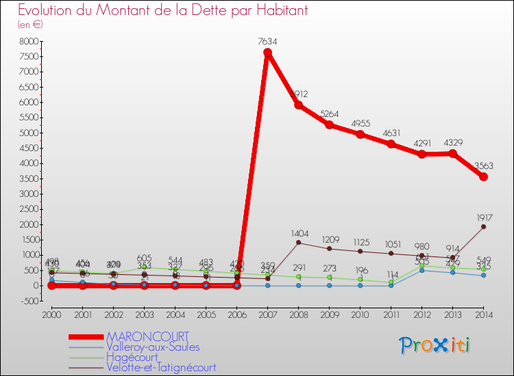Evolution de la dette par habitant pour la commune de MARONCOURT et les communes proches de 2000 à 2014 Comparaison de la dette par habitant pour MARONCOURT et les communes voisines de 2000 à 2014