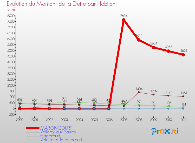 Evolution de la dette par habitant pour la commune de MARONCOURT et les communes proches Comparaison de la dette par habitant pour MARONCOURT et les communes voisines