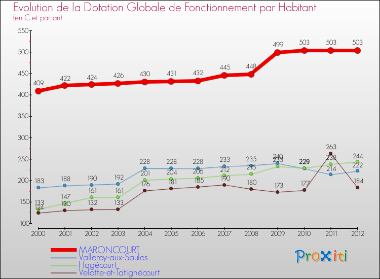 Evolution et montant de la dotation globale de fonctionnement par Habitant pour MARONCOURT et les communes proches Comparaison des dotations globales de fonctionnement par habitant pour MARONCOURT et les communes voisines