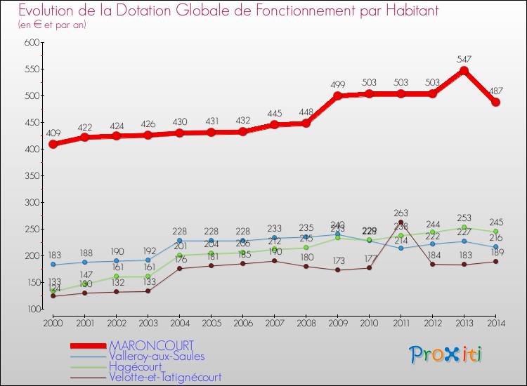 Evolution et montant de la dotation globale de fonctionnement par Habitant pour MARONCOURT et les communes proches de 2000 à 2014. Comparaison des dotations globales de fonctionnement par habitant pour MARONCOURT et les communes voisines de 2000 à 2014.
