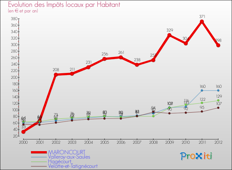 Evolution et montant des impôts locaux par Habitant pour MARONCOURT et les communes proches Comparaison des impôts locaux par habitant pour MARONCOURT et les communes voisines
