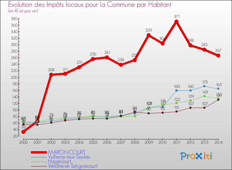 Evolution et montant des impôts locaux par Habitant pour MARONCOURT et les communes proches de 2000 à 2014 Comparaison des impôts locaux par habitant pour MARONCOURT et les communes voisines de 2000 à 2014