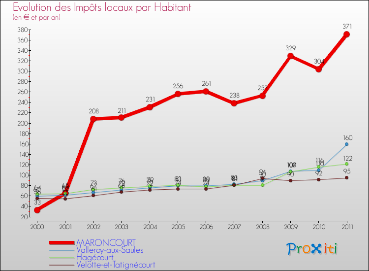 Evolution et montant des impôts locaux par Habitant pour MARONCOURT et les communes proches Comparaison des impôts locaux par habitant pour MARONCOURT et les communes voisines