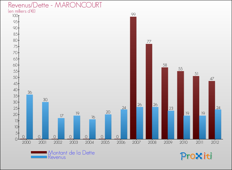 Evolution comparée de la dette et des revenus pour la commune de MARONCOURT de 2000 à 2012 Comparaison de la dette et des revenus pour MARONCOURT de 2000 à 2012