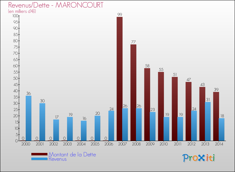 Evolution comparée de la dette et des revenus pour la commune de MARONCOURT de 2000 à 2014 Comparaison de la dette et des revenus pour MARONCOURT de 2000 à 2014