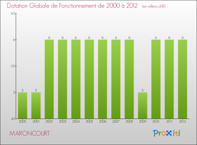 Evolution du montant de la Dotation Globale de Fonctionnement pour la commune de MARONCOURT de 2000 à 2012 Evolution du montant de la Dotation Globale de Fonctionnement pour MARONCOURT de 2000 à 2012