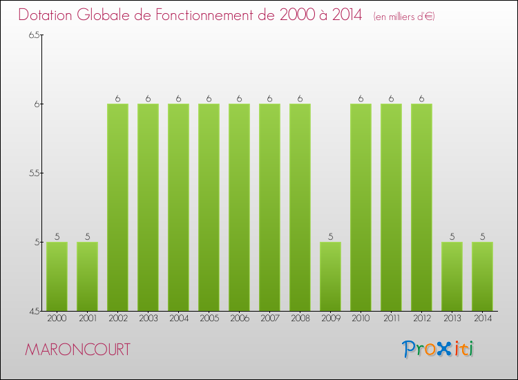 Evolution du montant de la Dotation Globale de Fonctionnement pour la commune de MARONCOURT de 2000 à 2014 Evolution du montant de la Dotation Globale de Fonctionnement pour MARONCOURT de 2000 à 2014