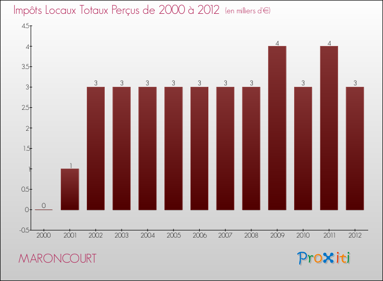 Evolution des Impôts Locaux pour la commune de MARONCOURT de 2000 à 2012 Evolution des Impôts Locaux pour MARONCOURT de 2000 à 2012