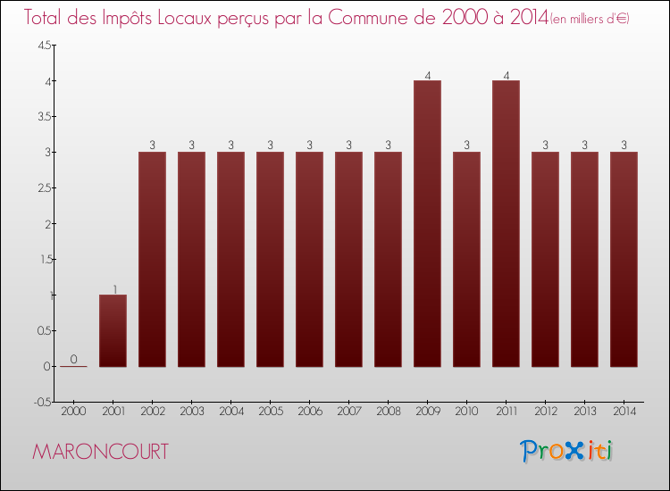 Evolution des Impôts Locaux pour la commune de MARONCOURT de 2000 à 2014 Evolution des Impôts Locaux pour MARONCOURT de 2000 à 2014