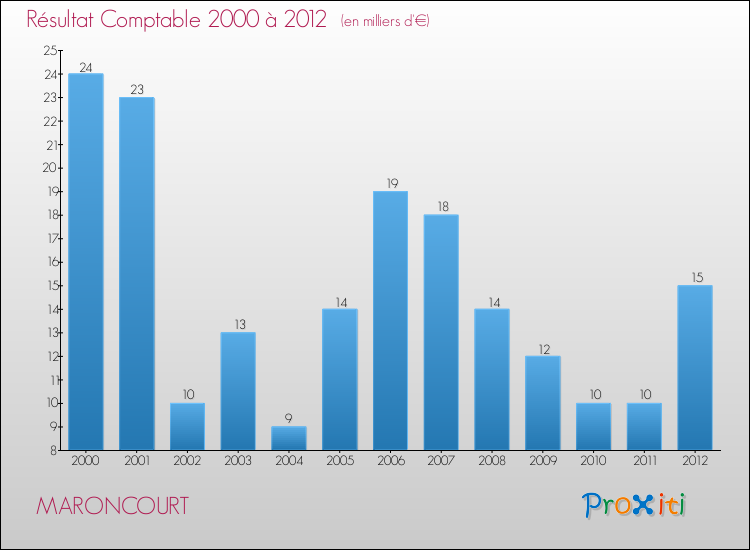 Evolution du résultat comptable pour la commune de MARONCOURT de 2000 à 2012 Evolution du résultat comptable pour MARONCOURT de 2000 à 2012