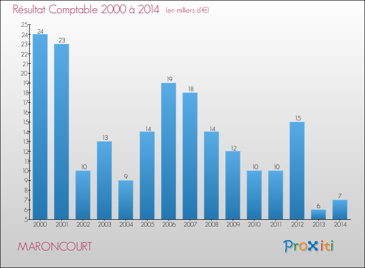 Evolution du résultat comptable pour la commune de MARONCOURT de 2000 à 2014 Evolution du résultat comptable pour MARONCOURT de 2000 à 2014