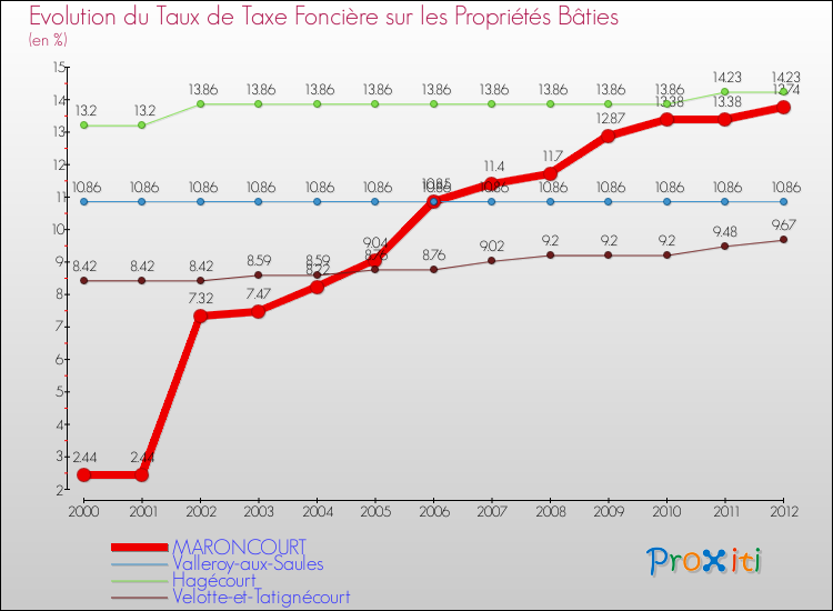 Evolution du taux de la taxe foncière sur le bati pour MARONCOURT et les communes proches de 2000 à 2012 Comparaison des taux de taxe foncière sur le bati pour MARONCOURT et les communes voisines de 2000 à 2012