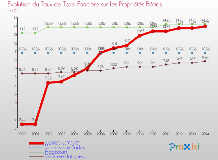 Evolution du taux de la taxe foncière sur le bati pour MARONCOURT et les communes proches de 2000 à 2014 Comparaison des taux de taxe foncière sur le bati pour MARONCOURT et les communes voisines de 2000 à 2014