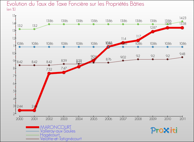 Evolution du taux de la taxe foncière sur le bati pour MARONCOURT et les communes proches Comparaison des taux de taxe foncière sur le bati pour MARONCOURT et les communes voisines