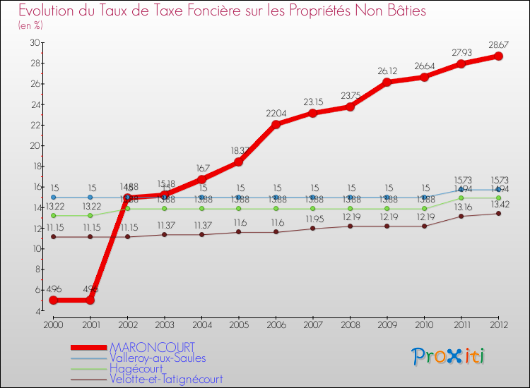 Evolution du taux de la taxe foncière sur les immeubles et terrains non batis pour MARONCOURT et les communes proches de 2000 à 2012 Comparaison des taux de la taxe foncière sur les immeubles et terrains non batis pour MARONCOURT et les communes voisines de 2000 à 2012