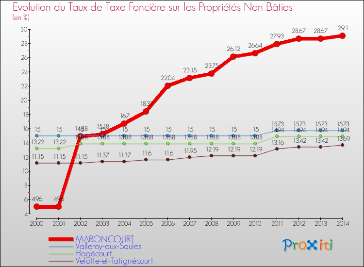 Evolution du taux de la taxe foncière sur les immeubles et terrains non batis pour MARONCOURT et les communes proches de 2000 à 2014 Comparaison des taux de la taxe foncière sur les immeubles et terrains non batis pour MARONCOURT et les communes voisines de 2000 à 2014