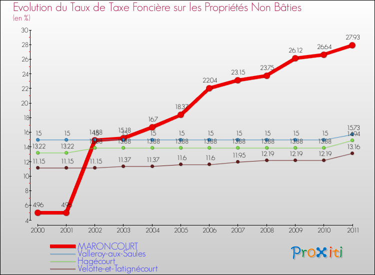 Evolution du taux de la taxe foncière sur les immeubles et terrains non batis pour MARONCOURT et les communes proches Comparaison des taux de la taxe foncière sur les immeubles et terrains non batis pour MARONCOURT et les communes voisines