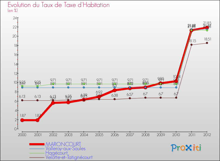 Evolution du taux de la taxe d'habitation pour MARONCOURT et les communes proches Comparaison des taux de la taxe d'habitation pour MARONCOURT et les communes voisines