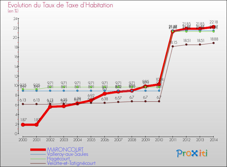 Evolution du taux de la taxe d'habitation pour MARONCOURT et les communes proches de 2000 à 2014 Comparaison des taux de la taxe d'habitation pour MARONCOURT et les communes voisines de 2000 à 2014