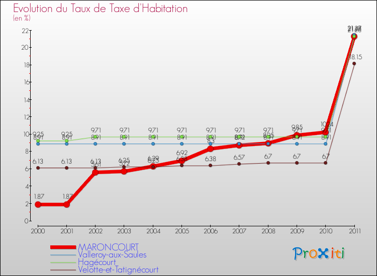 Evolution du taux de la taxe d'habitation pour MARONCOURT et les communes proches Comparaison des taux de la taxe d'habitation pour MARONCOURT et les communes voisines