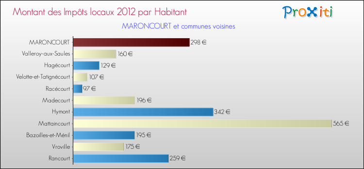 Montant des impôts locaux par Habitant pour MARONCOURT et les communes proches Comparaison des impôts locaux par habitant pour MARONCOURT et les communes voisines