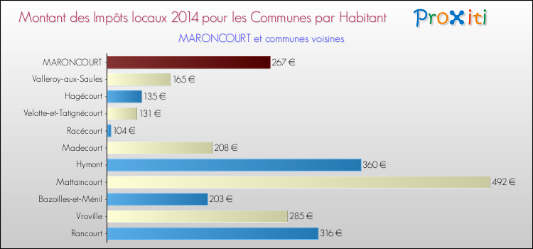 Montant des impôts locaux par Habitant pour MARONCOURT et les communes proches en 2014 Comparaison des impôts locaux par habitant pour MARONCOURT et les communes voisines en 2014