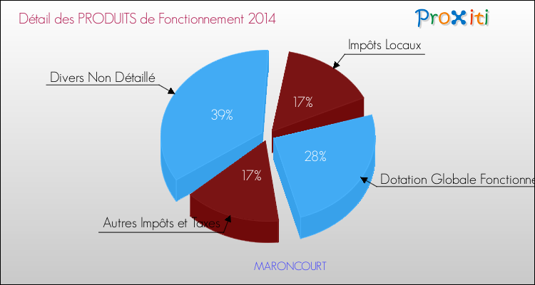 Décomposition du Budget de Fonctionnement 2014 de la commune de MARONCOURT Budget de Fonctionnement 2014 pour la commune de MARONCOURT