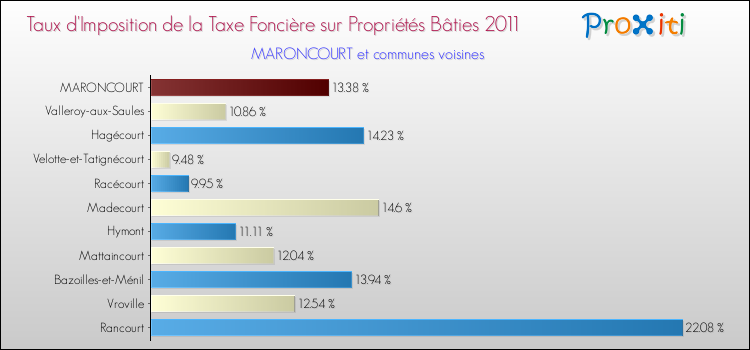 Taux d'imposition de la taxe foncière sur le bati 2011 pour MARONCOURT et les communes proches Comparaison des taux d'imposition de la taxe foncière sur le bati 2011 pour MARONCOURT et les communes voisines