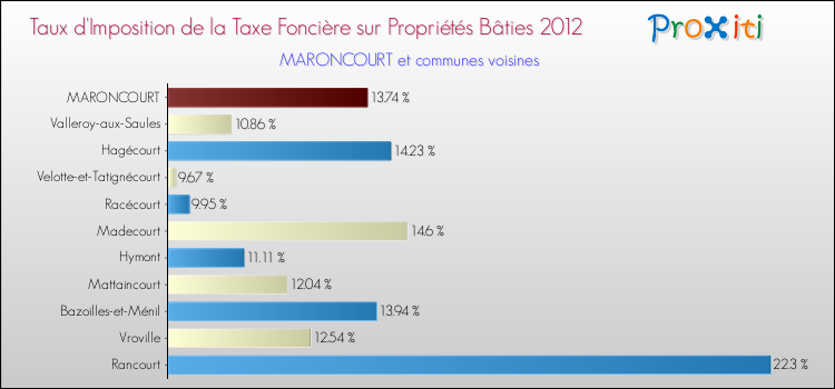 Taux d'imposition de la taxe foncière sur le bati 2012 pour MARONCOURT et les communes proches Comparaison des taux d'imposition de la taxe foncière sur le bati 2012 pour MARONCOURT et les communes voisines