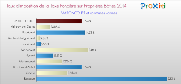 Taux d'imposition de la taxe foncière sur le bati 2014 pour MARONCOURT et les communes proches Comparaison des taux d'imposition de la taxe foncière sur le bati 2014 pour MARONCOURT et les communes voisines