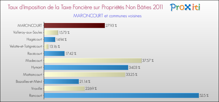 Taux d'imposition de la taxe foncière sur les immeubles et terrains non batis 2011 pour MARONCOURT et les communes proches Comparaison des taux d'imposition de la taxe foncière sur les immeubles et terrains non batis 2011 pour MARONCOURT et les communes voisines