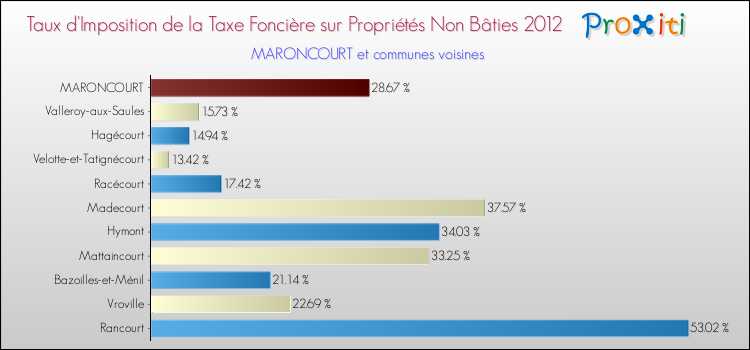 Taux d'imposition de la taxe foncière sur les immeubles et terrains non batis 2012 pour MARONCOURT et les communes proches Comparaison des taux d'imposition de la taxe foncière sur les immeubles et terrains non batis 2012 pour MARONCOURT et les communes voisines