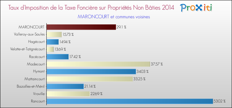Taux d'imposition de la taxe foncière sur les immeubles et terrains non batis 2014 pour MARONCOURT et les communes proches Comparaison des taux d'imposition de la taxe foncière sur les immeubles et terrains non batis 2014 pour MARONCOURT et les communes voisines