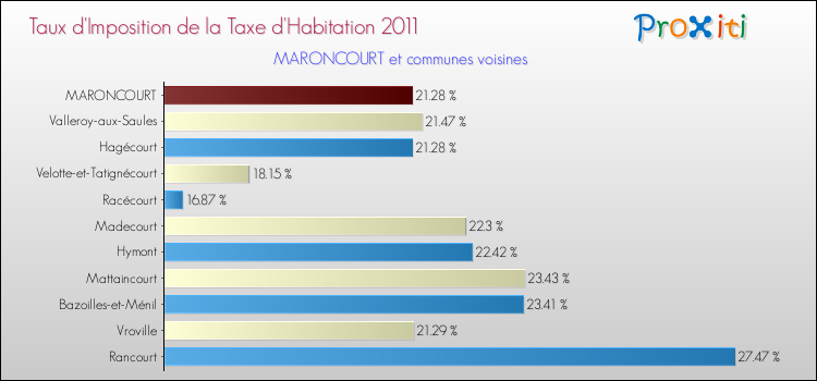 Taux d'imposition de la taxe d'habitation 2011 pour MARONCOURT et les communes proches Comparaison des taux d'imposition de la taxe d'habitation 2011 pour MARONCOURT et les communes voisines