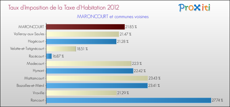 Taux d'imposition de la taxe d'habitation 2012 pour MARONCOURT et les communes proches Comparaison des taux d'imposition de la taxe d'habitation 2012 pour MARONCOURT et les communes voisines