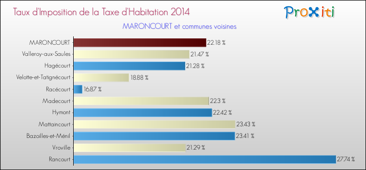 Taux d'imposition de la taxe d'habitation 2014 pour MARONCOURT et les communes proches Comparaison des taux d'imposition de la taxe d'habitation 2014 pour MARONCOURT et les communes voisines