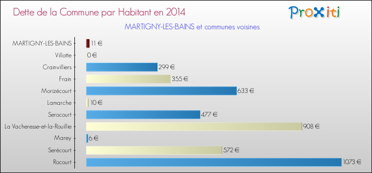 Dette par habitant de la commune en 2014 pour MARTIGNY-LES-BAINS et les communes proches Comparaison de la dette par habitant de la commune en 2014 pour MARTIGNY-LES-BAINS et les communes voisines