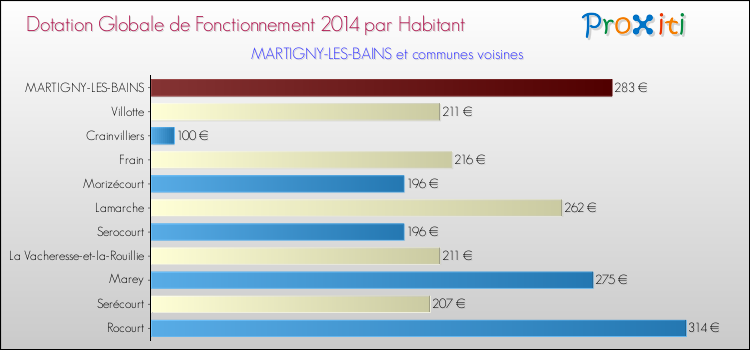 Montant des dotations globales de fonctionnement DGF par Habitant pour MARTIGNY-LES-BAINS et les communes proches en 2014. Comparaison des des dotations globales de fonctionnement DGF par habitant pour MARTIGNY-LES-BAINS et les communes voisines en 2014.